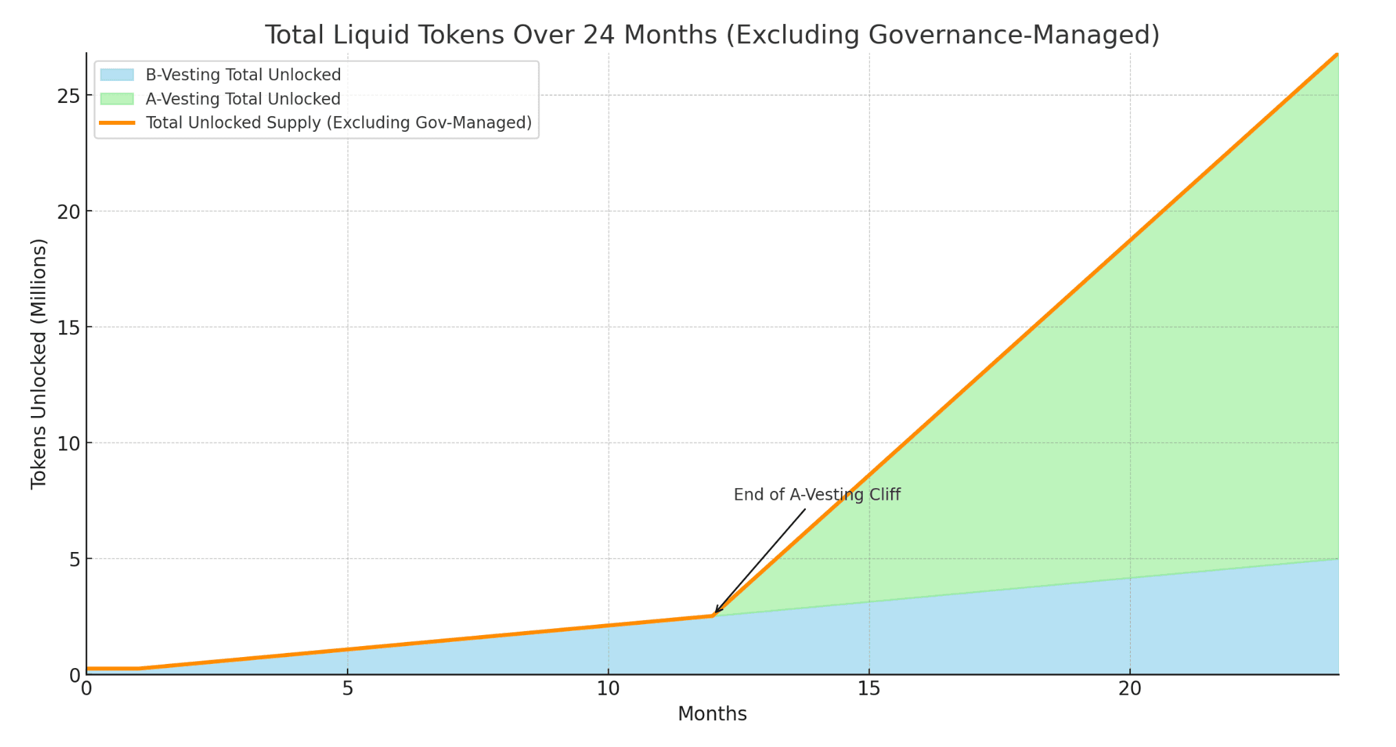 Liquid Tokens Over Time