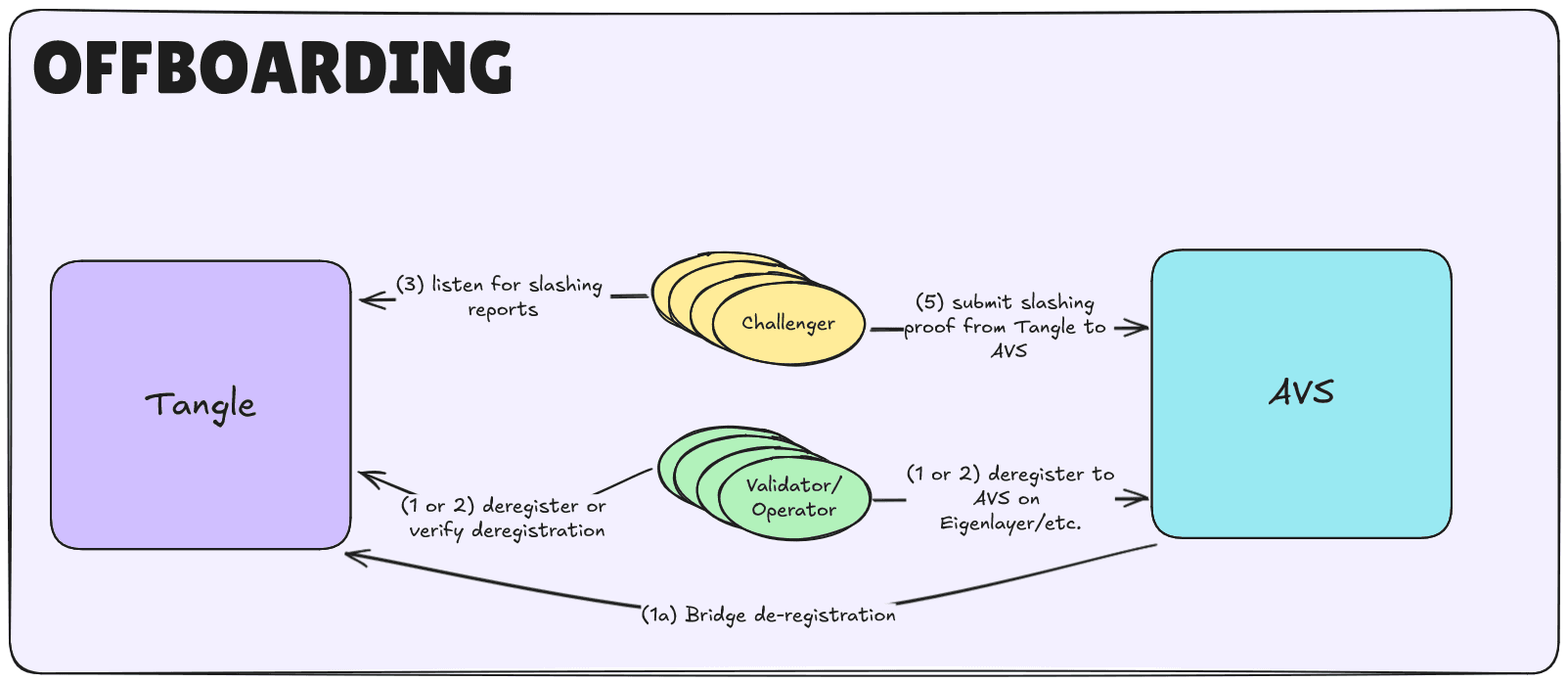 De-registration Flow