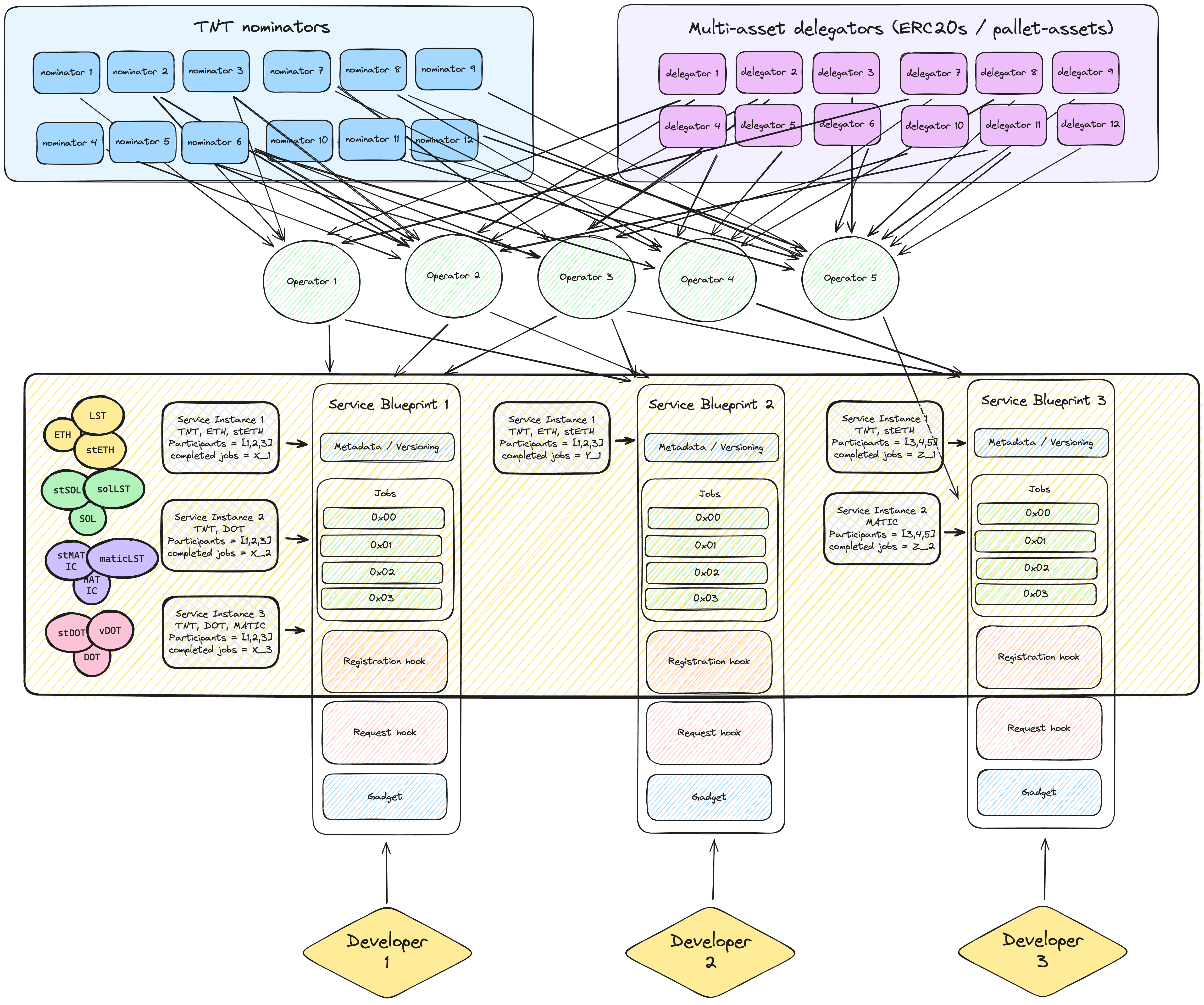 Tangle Architecture