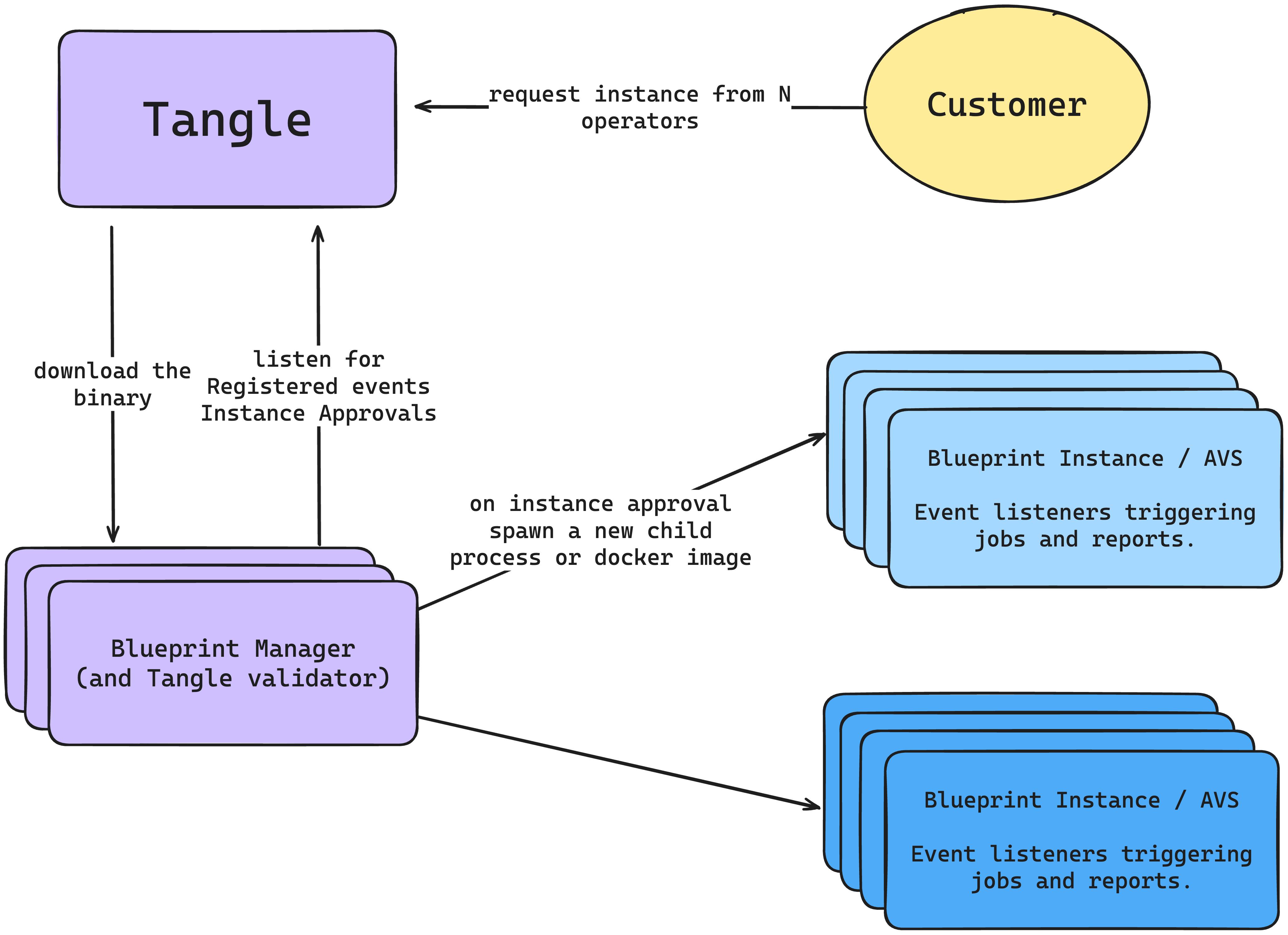 Blueprint Manager Diagram