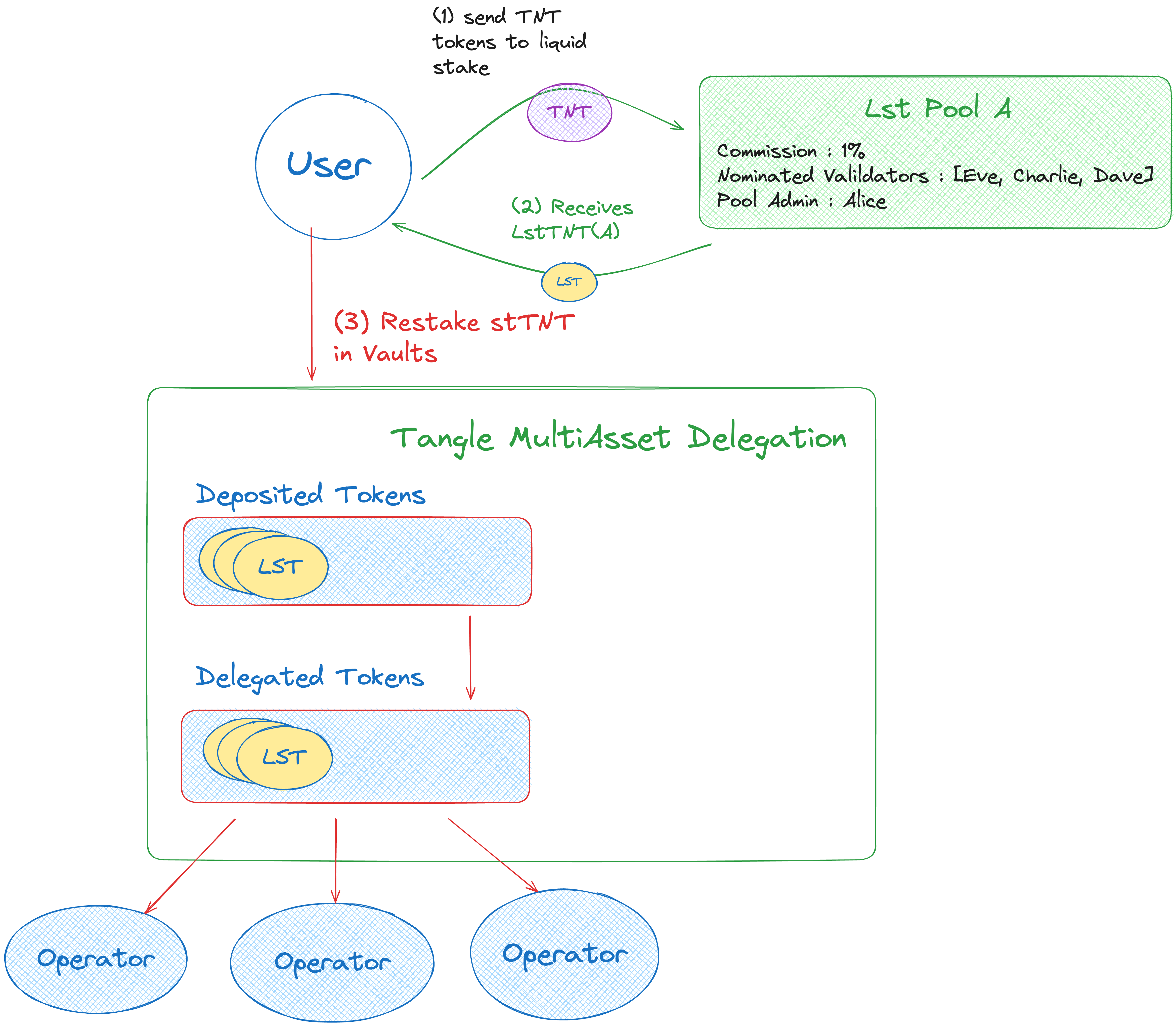 Restaking Workflow